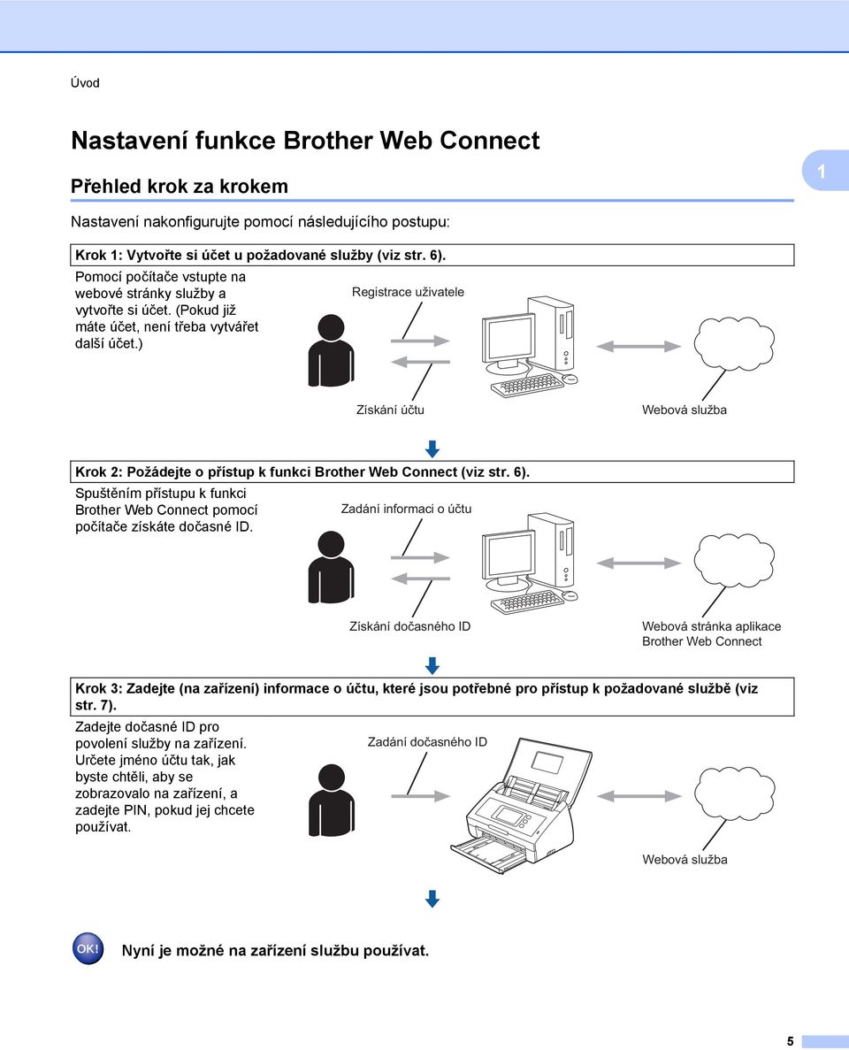 ) Registrace uživatele Získání účtu Webová služba Krok 2: Požádejte o přístup k funkci Brother Web Connect (viz str. 6).