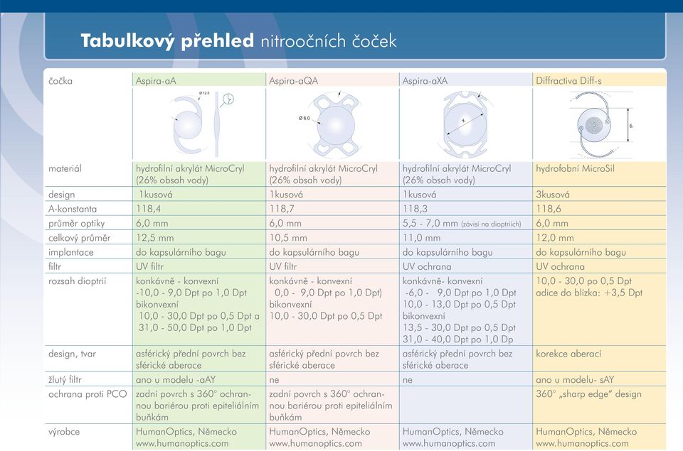 filtr UV ochrana UV ochrana konkávně - konvexní -10,0-9,0 Dpt po 1,0 Dpt a 31,0-50,0 Dpt po 1,0 Dpt a bez konkávně - konvexní 0,0-9,0 Dpt po 1,0 Dpt) a bez konkávně- konvexní -6,0-9,0 Dpt po 1,0 Dpt