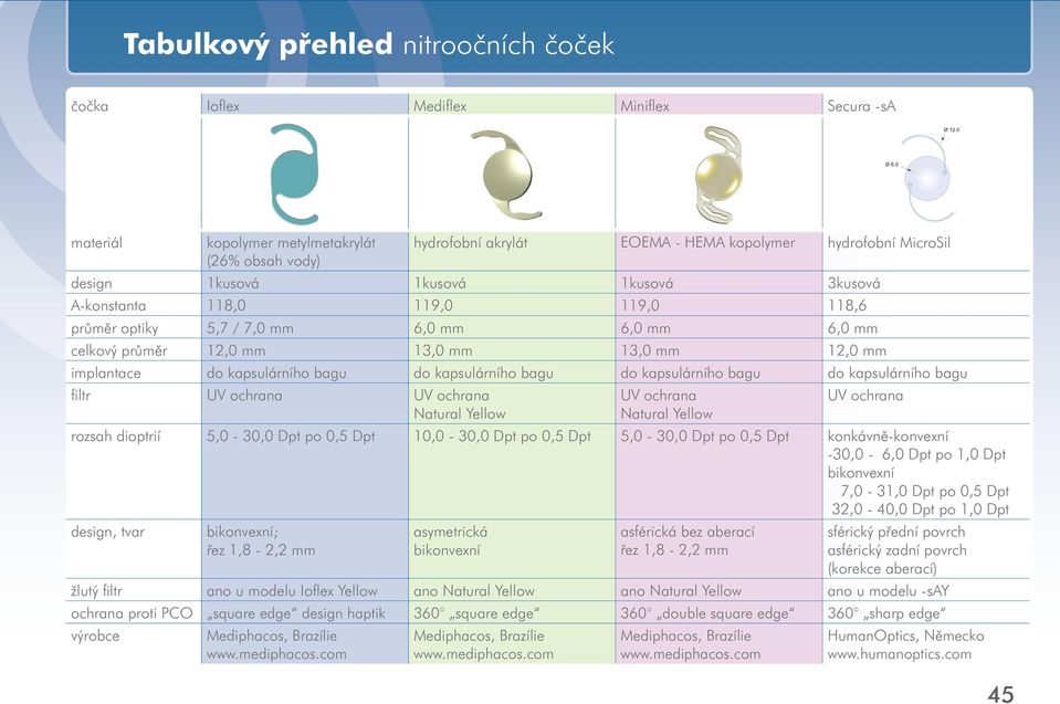 kapsulárního bagu filtr UV ochrana UV ochrana Natural Yellow UV ochrana Natural Yellow UV ochrana 5,0-30,0 Dpt po 0,5 Dpt 5,0-30,0 Dpt po 0,5 Dpt konkávně-konvexní -30,0-6,0 Dpt po 1,0 Dpt 7,0-31,0