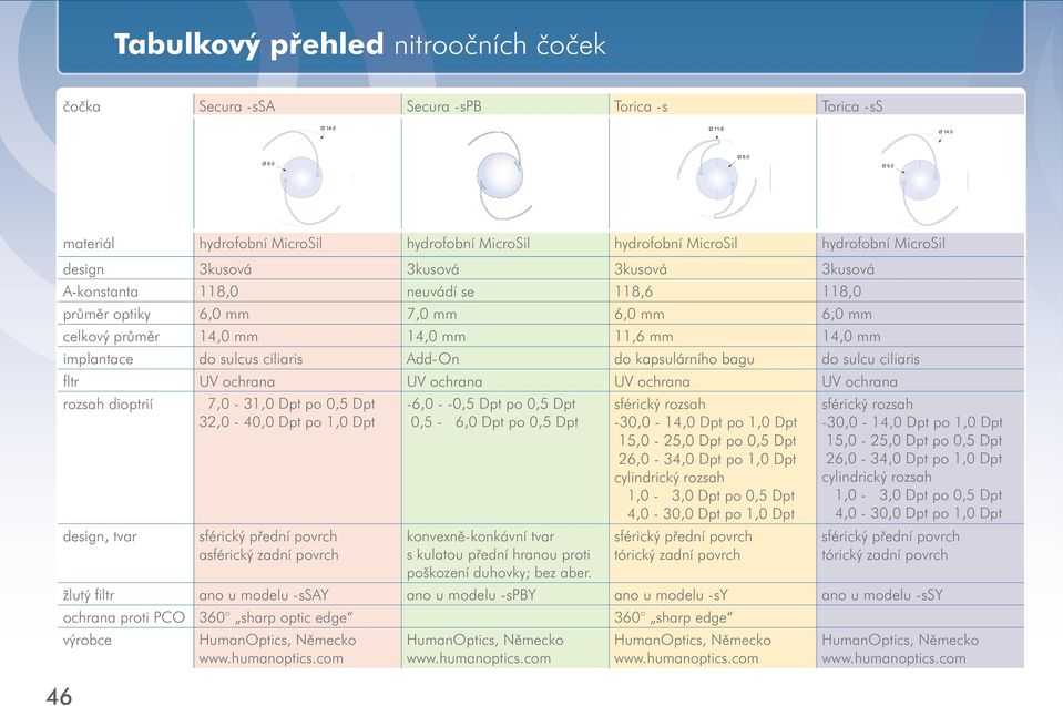 ochrana UV ochrana UV ochrana UV ochrana 7,0-31,0 Dpt po 0,5 Dpt 32,0-40,0 Dpt po 1,0 Dpt asférický zadní povrch -6,0 - -0,5 Dpt po 0,5 Dpt 0,5-6,0 Dpt po 0,5 Dpt konvexně-konkávní tvar s kulatou