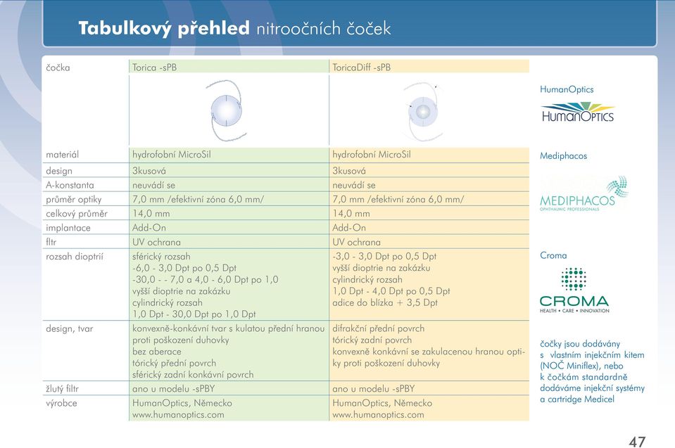 1,0 Dpt - 30,0 Dpt po 1,0 Dpt konvexně-konkávní tvar s kulatou přední hranou proti poškození duhovky bez aberace tórický přední povrch sférický zadní konkávní povrch -3,0-3,0 Dpt po 0,5 Dpt vyšší