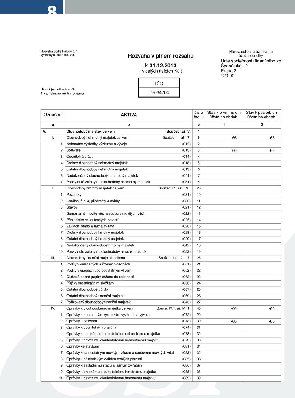 dni účetního období 1 Stav k posled. dni účetního období A. Dlouhodobý majetek celkem Součet I.až IV. 1 I. Dlouhodobý nehmotný majetek celkem Součet I.1. až I.7. 9 66 66 1.