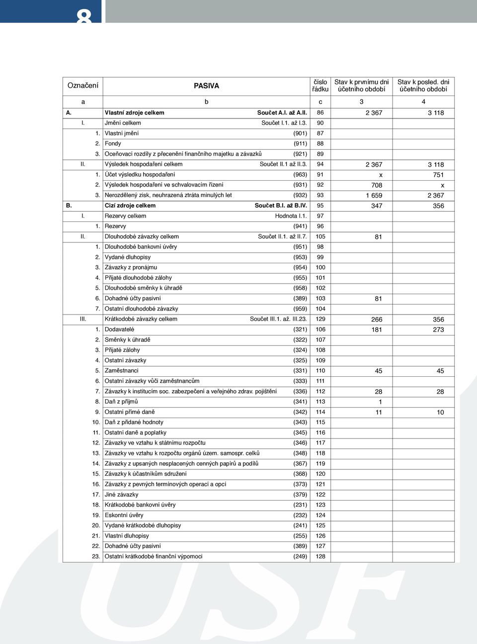 Cizí zdroje celkem Součet B.I. až B.IV. 95 347 356 I. Rezervy celkem Hodnota I.1. 97 II. III. 1. 1. 2. 3. 4. 5. 6. 7. 1. 2. 3. 4. 5. 6. 7. 8. 9. 10. 11. 12. 13. 14. 15. 16. 17. 18. 19. 20. 21. 22.