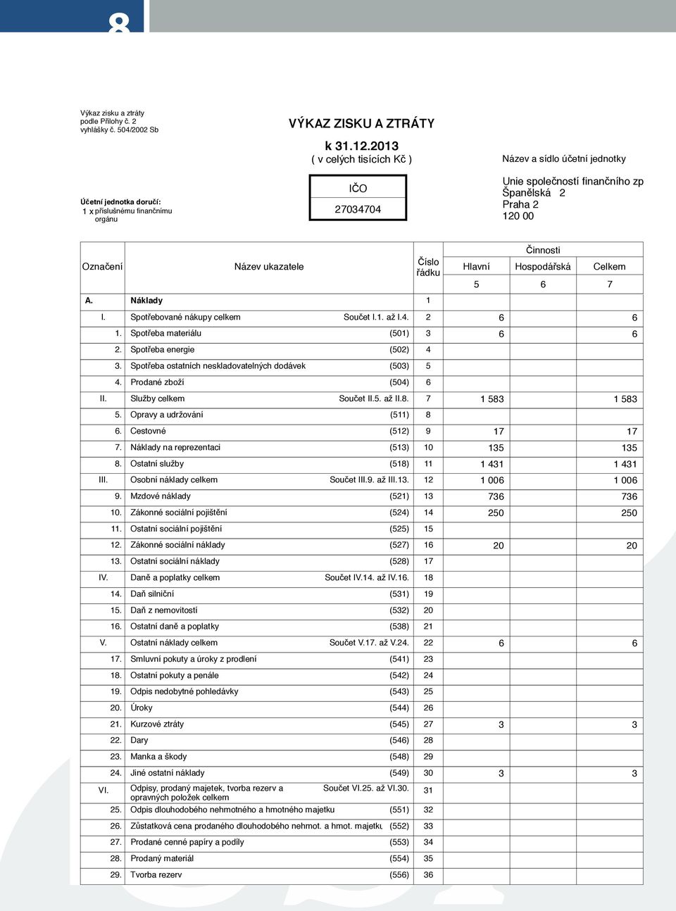 V. Hlavní 5 Činnosti Hospodářská 6 Celkem Spotřebované nákupy celkem Součet I.1. až I.4. 2 6 6 1. Spotřeba materiálu (501) 3 6 6 2. Spotřeba energie (502) 4 3.