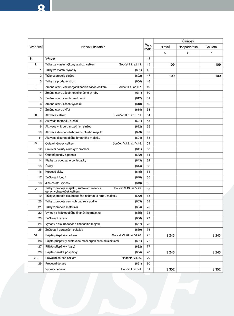 Změna stavu zásob nedokončené výroby (611) 50 5. Změna stavu zásob polotovarů (612) 51 6. Změna stavu zásob výrobků (613) 52 7. Změna stavu zvířat (614) 53 Aktivace celkem Součet III.8. až III.11. 54 8.