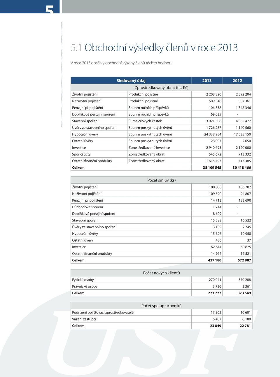 spoření Souhrn ročních příspěvků 69 035 - Stavební spoření Suma cílových částek 3 921 508 4 365 477 Úvěry ze stavebního spoření Souhrn poskytnutých úvěrů 1 726 287 1 140 560 Hypoteční úvěry Souhrn