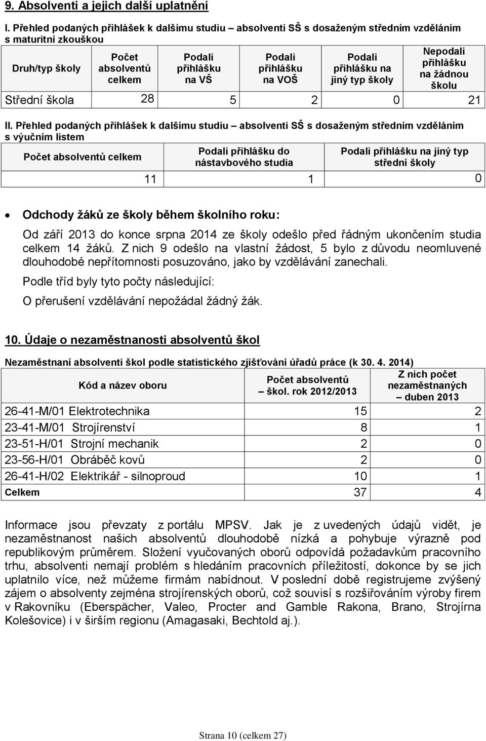 přihlášku přihlášku na na žádnou celkem na VŠ na VOŠ jiný typ školy školu Střední škola 28 5 2 0 21 II.