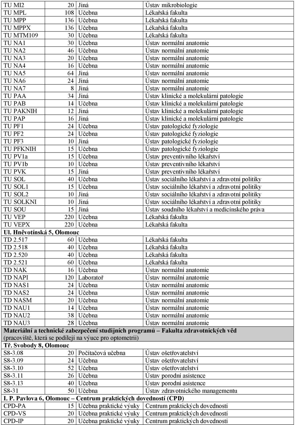 Jiná Ústav normální anatomie TU NA7 8 Jiná Ústav normální anatomie TU PAA 34 Jiná Ústav klinické a molekulární patologie TU PAB 14 Učebna Ústav klinické a molekulární patologie TU PAKNIH 12 Jiná