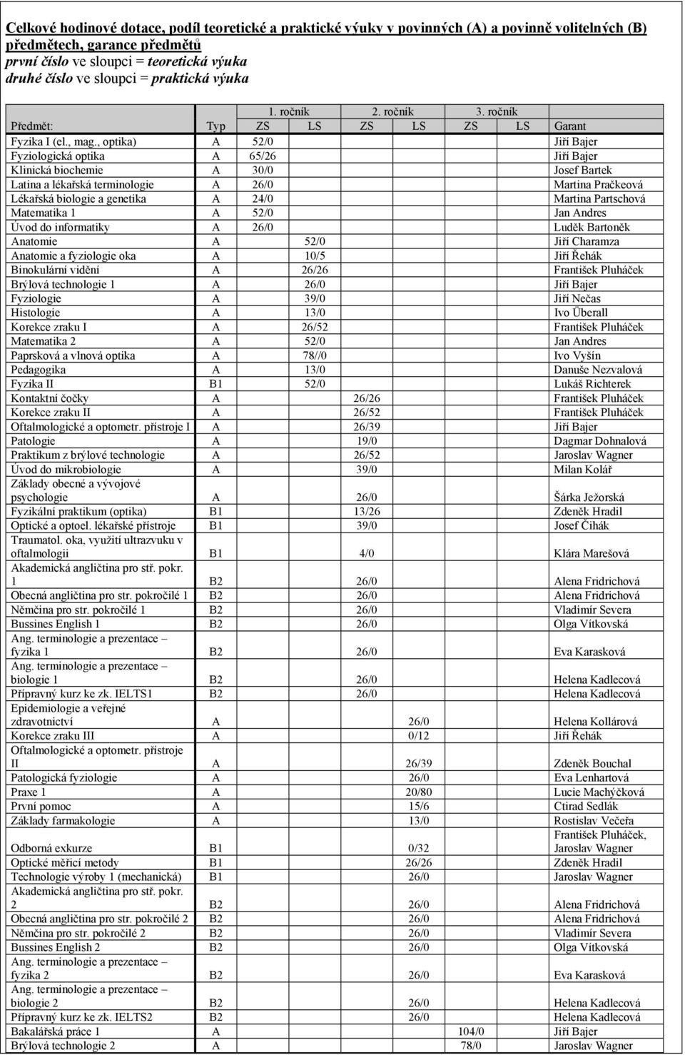 , optika) A 52/0 Jiří Bajer Fyziologická optika A 65/26 Jiří Bajer Klinická biochemie A 30/0 Josef Bartek Latina a lékařská terminologie A 26/0 Martina Pračkeová Lékařská biologie a genetika A 24/0