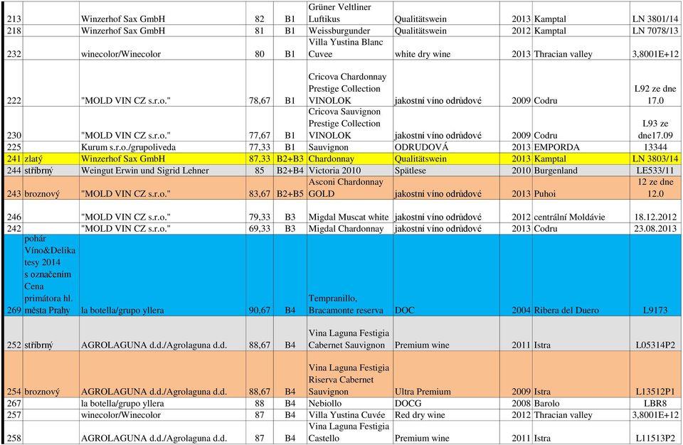 " 78,67 B1 Cricova Chardonnay Prestige Collection VINOLOK jakostní víno odrůdové 2009 Codru Cricova Sauvignon Prestige Collection L92 ze dne 17.0 L93 ze dne17.09 230 "MOLD VIN CZ s.r.o." 77,67 B1 VINOLOK jakostní víno odrůdové 2009 Codru 225 Kurum s.