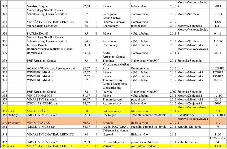 Chardonnay pozdní sběr 2013 Morava/Znojemská 1311 336 PATRIA Kobylí 85 E Pálava výběr z bobulí 2011 á 64-11 326 Šebestová/Ing.