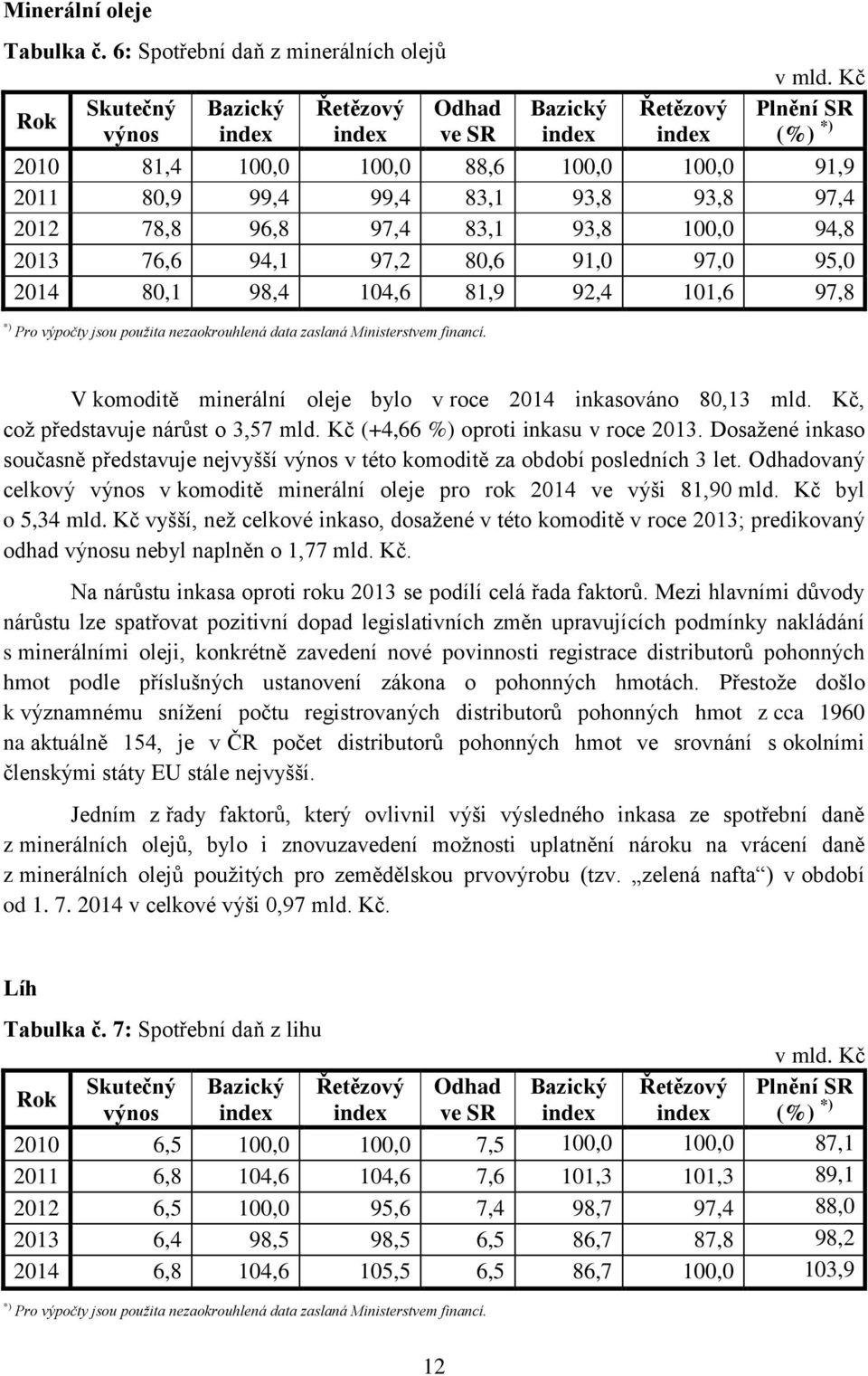 104,6 81,9 92,4 101,6 97,8 *) Pro výpočty jsou použita nezaokrouhlená data zaslaná Ministerstvem financí. V komoditě minerální oleje bylo v roce 2014 inkasováno 80,13 mld.