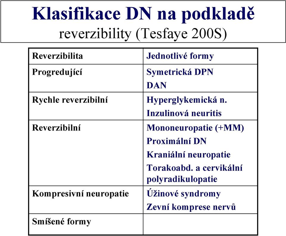 Reverzibilní Kompresivní neuropatie Smíšené formy Inzulinová neuritis Mononeuropatie (+MM)