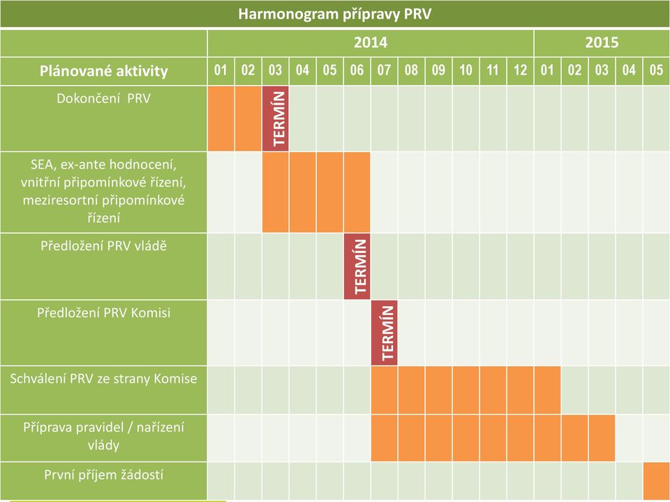 připomínkové řízení, meziresortní připomínkové řízení Předložení PRV vládě Předložení