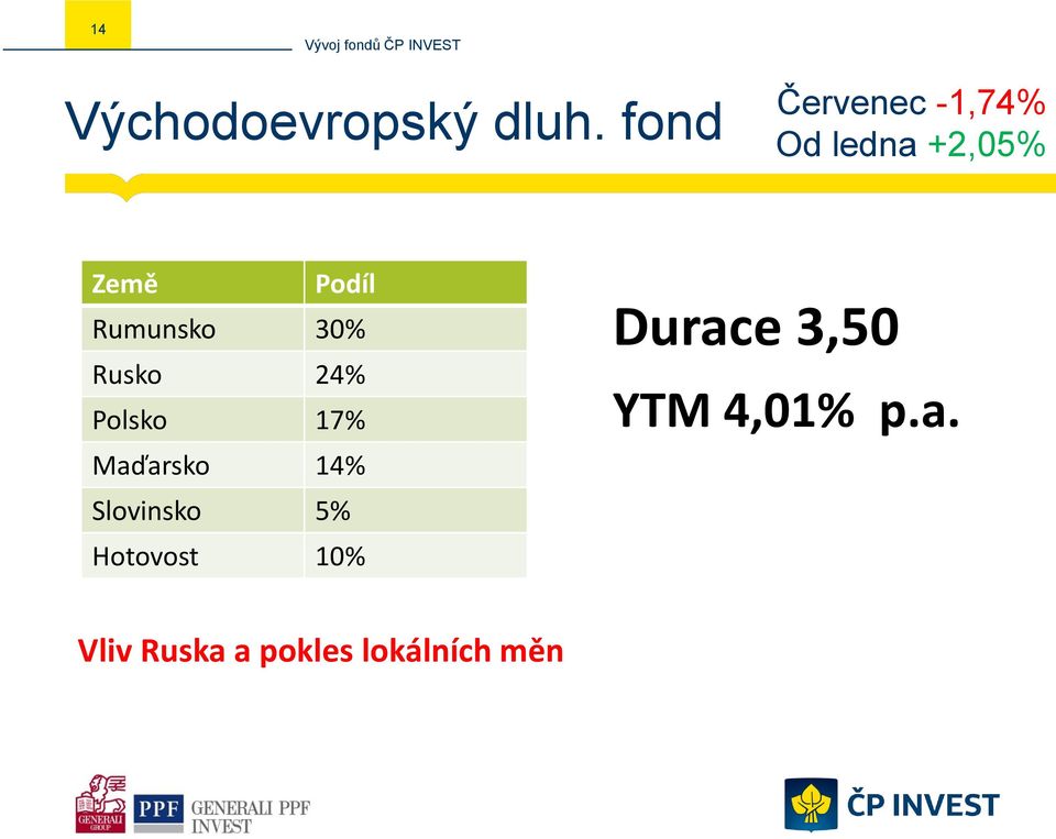 Rumunsko 30% Rusko 24% Polsko 17% Maďarsko 14%