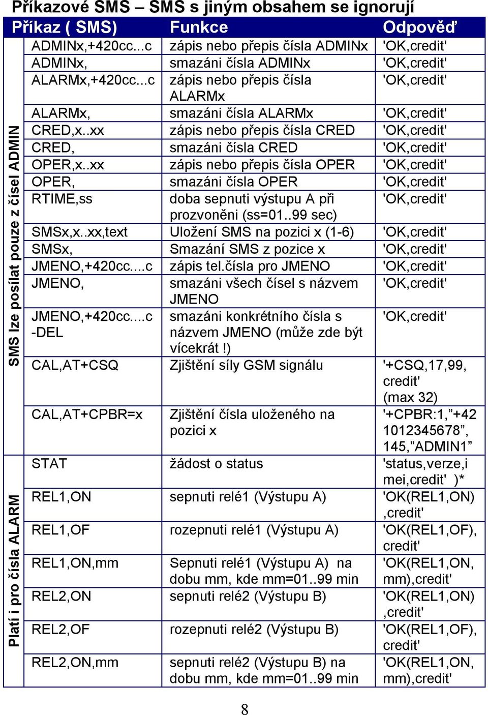 .xx zápis nebo přepis čísla OPER 'OK,credit' OPER, smazáni čísla OPER 'OK,credit' RTIME,ss doba sepnuti výstupu A při 'OK,credit' prozvoněni (ss=01..99 sec) SMSx,x.