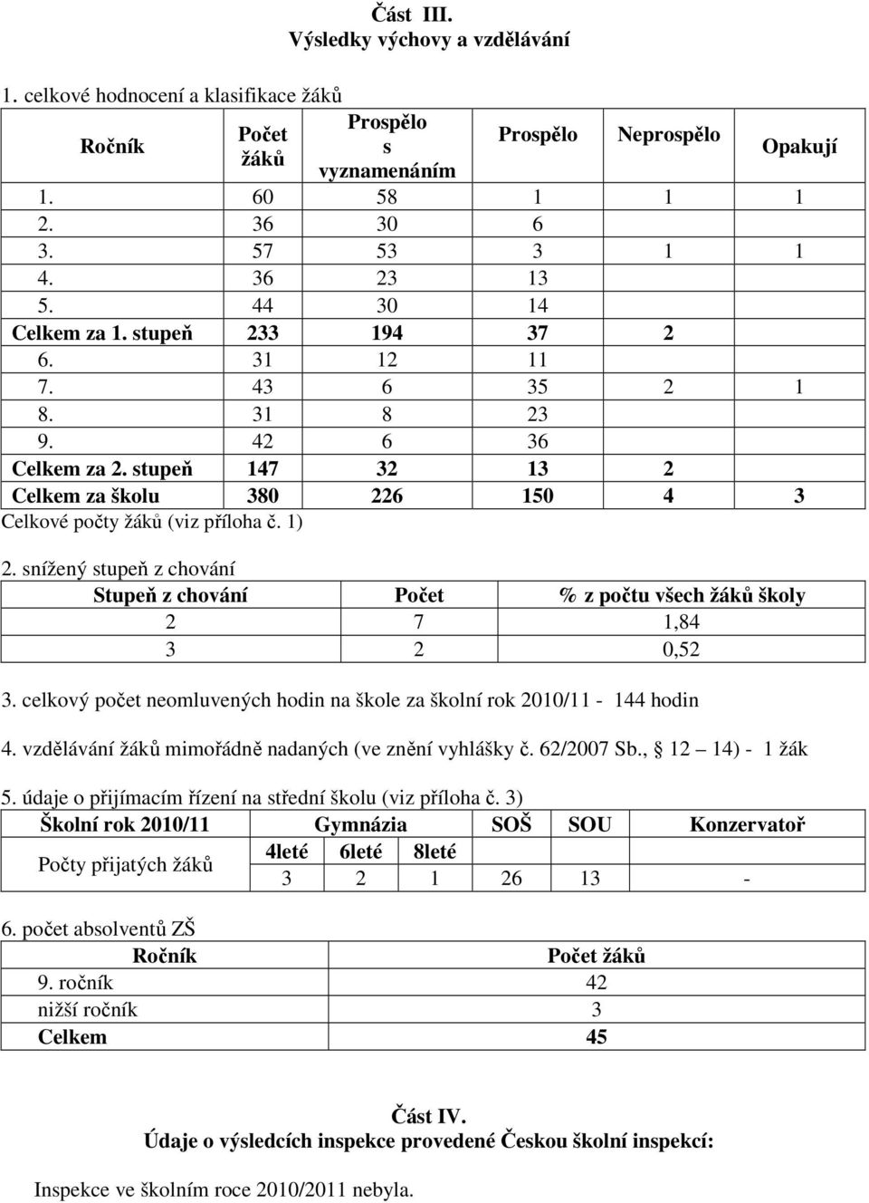 stupeň 147 32 13 2 Celkem za školu 380 226 150 4 3 Celkové počty žáků (viz příloha č. 1) 2. snížený stupeň z chování Stupeň z chování Počet % z počtu všech žáků školy 2 7 1,84 3 2 0,52 3.