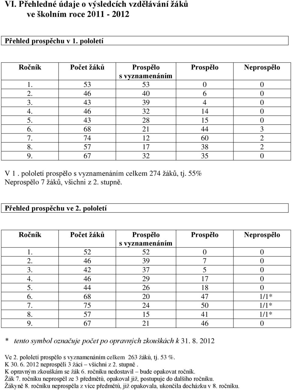 Přehled prospěchu ve 2. pololetí Ročník Počet žáků Prospělo Prospělo Neprospělo s vyznamenáním 1. 52 52 0 0 2. 46 39 7 0 3. 42 37 5 0 4. 46 29 17 0 5. 44 26 18 0 6. 68 20 47 1/1* 7. 75 24 50 1/1* 8.