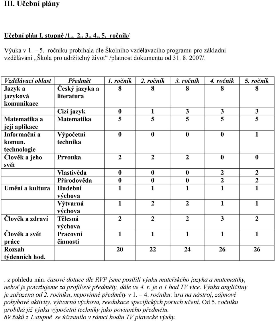 ročník Jazyk a Český jazyka a 8 8 8 8 8 jazyková komunikace literatura Cizí jazyk 0 1 3 3 3 Matematika a Matematika 5 5 5 5 5 její aplikace Informační a komun.