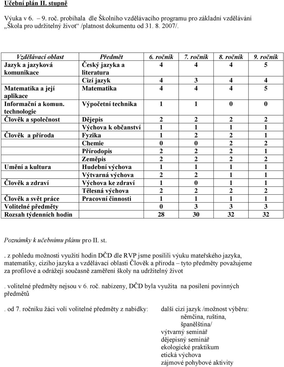 ročník Jazyk a jazyková Český jazyka a 4 4 4 5 komunikace literatura Cizí jazyk 4 3 4 4 Matematika a její Matematika 4 4 4 5 aplikace Informační a komun.