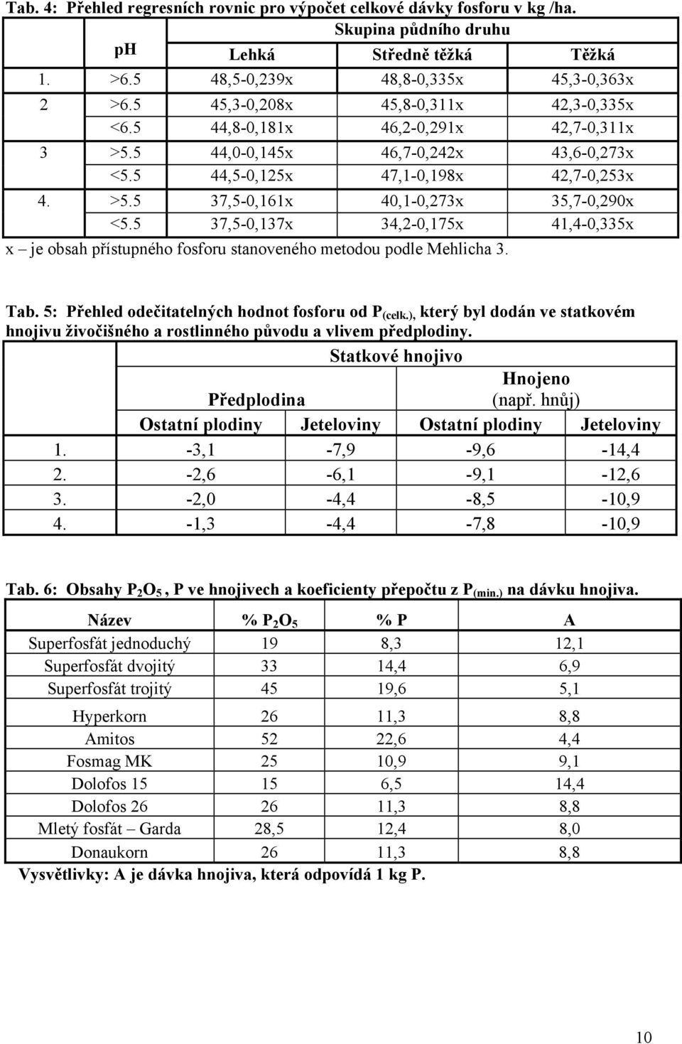 5 37,5-0,137x 34,2-0,175x 41,4-0,335x x je obsah přístupného fosforu stanoveného metodou podle Mehlicha 3. Tab. 5: Přehled odečitatelných hodnot fosforu od P (celk.