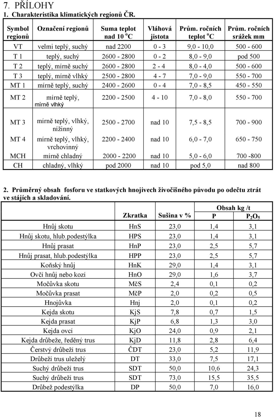 2500-2800 4-7 7,0-9,0 550-700 MT 1 mírně teplý, suchý 2400-2600 0-4 7,0-8,5 450-550 MT 2 MT 3 mírně teplý, mírně vlhký mírně teplý, vlhký, nížinný 2200-2500 4-10 7,0-8,0 550-700 2500-2700 nad 10