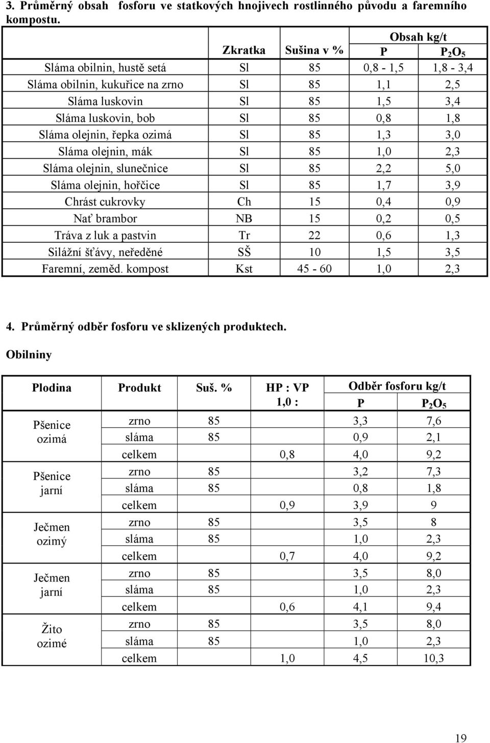 Sláma olejnin, řepka ozimá Sl 85 1,3 3,0 Sláma olejnin, mák Sl 85 1,0 2,3 Sláma olejnin, slunečnice Sl 85 2,2 5,0 Sláma olejnin, hořčice Sl 85 1,7 3,9 Chrást cukrovky Ch 15 0,4 0,9 Nať brambor NB 15