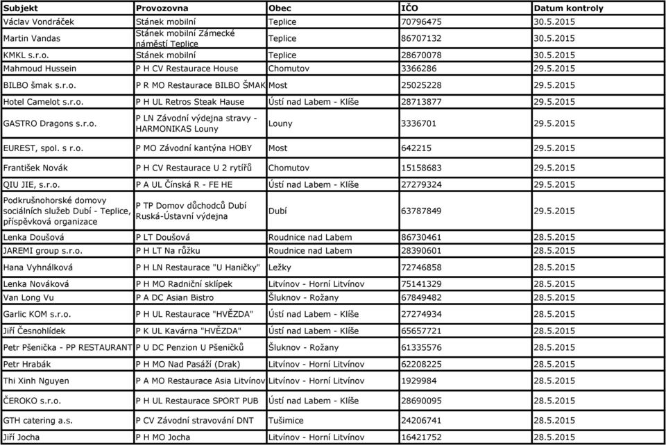 5.2015 GASTRO Dragons s.r.o. P LN Závodní výdejna stravy - HARMONIKAS Louny Louny 3336701 29.5.2015 EUREST, spol. s r.o. P MO Závodní kantýna HOBY Most 642215 29.5.2015 František Novák P H CV Restaurace U 2 rytířů Chomutov 15158683 29.