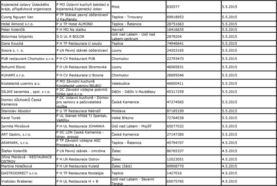 5.2015 Bolormaa Ishjamts S O UL R BOLOR 2879204 5.5.2015 Dana Koucká P H TP Restaurace U soudu Teplice 74946641 5.5.2015 Sisora s. r. o. P LN Pevný stánek občerstvení Louny 24203165 5.5.2015 PUB restaurant Chomutov s.