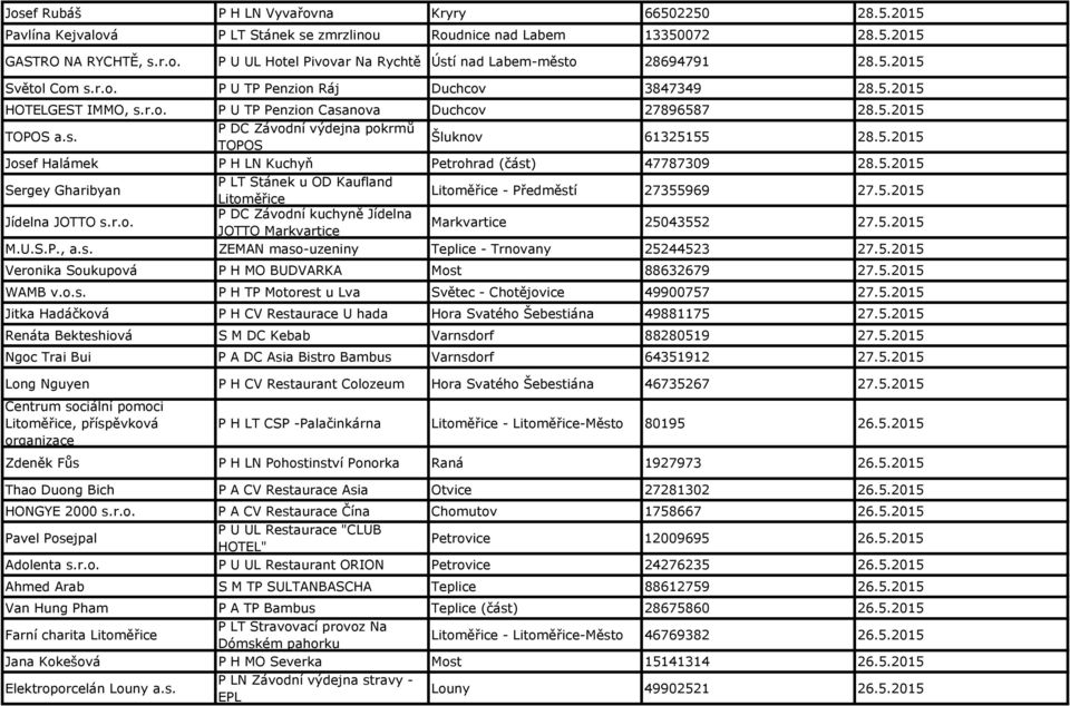 5.2015 Josef Halámek P H LN Kuchyň Petrohrad (část) 47787309 28.5.2015 Sergey Gharibyan P LT Stánek u OD Kaufland Litoměřice Litoměřice - Předměstí 27355969 27.5.2015 Jídelna JOTTO s.r.o. P DC Závodní kuchyně Jídelna Markvartice JOTTO Markvartice 25043552 27.