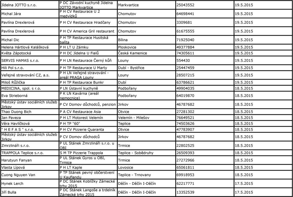 5.2015 Květa Zápotocká P H DC Jídelna U Fialů Česká Kamenice 74305611 19.5.2015 SERVIS HAMAS s.r.o. P H LN Restaurace Černý kůň Louny 554430 19.5.2015 Hili Pol s.r.o. P H TP Restaurace U Marty Dubí - Bystřice 25447459 19.