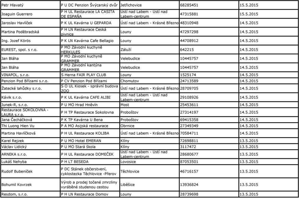 5.2015 Jan Bláha P MO Závodní kuchyně GRAMMER Velebudice 10445757 14.5.2015 Jan Bláha P MO Závodní kantýna GRAMMER Velebudice 10445757 14.5.2015 VINAPOL, s.r.o. S Herna FAIR PLAY CLUB Louny 1525174 14.