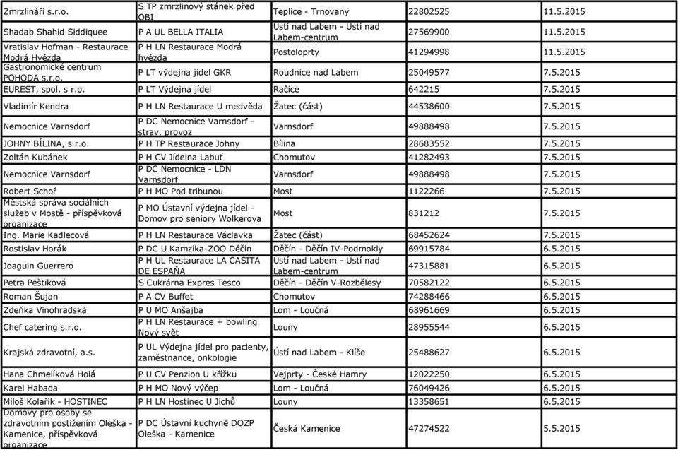 5.2015 EUREST, spol. s r.o. P LT Výdejna jídel Račice 642215 7.5.2015 Vladimír Kendra P H LN Restaurace U medvěda Žatec (část) 44538600 7.5.2015 Nemocnice Varnsdorf P DC Nemocnice Varnsdorf - strav.