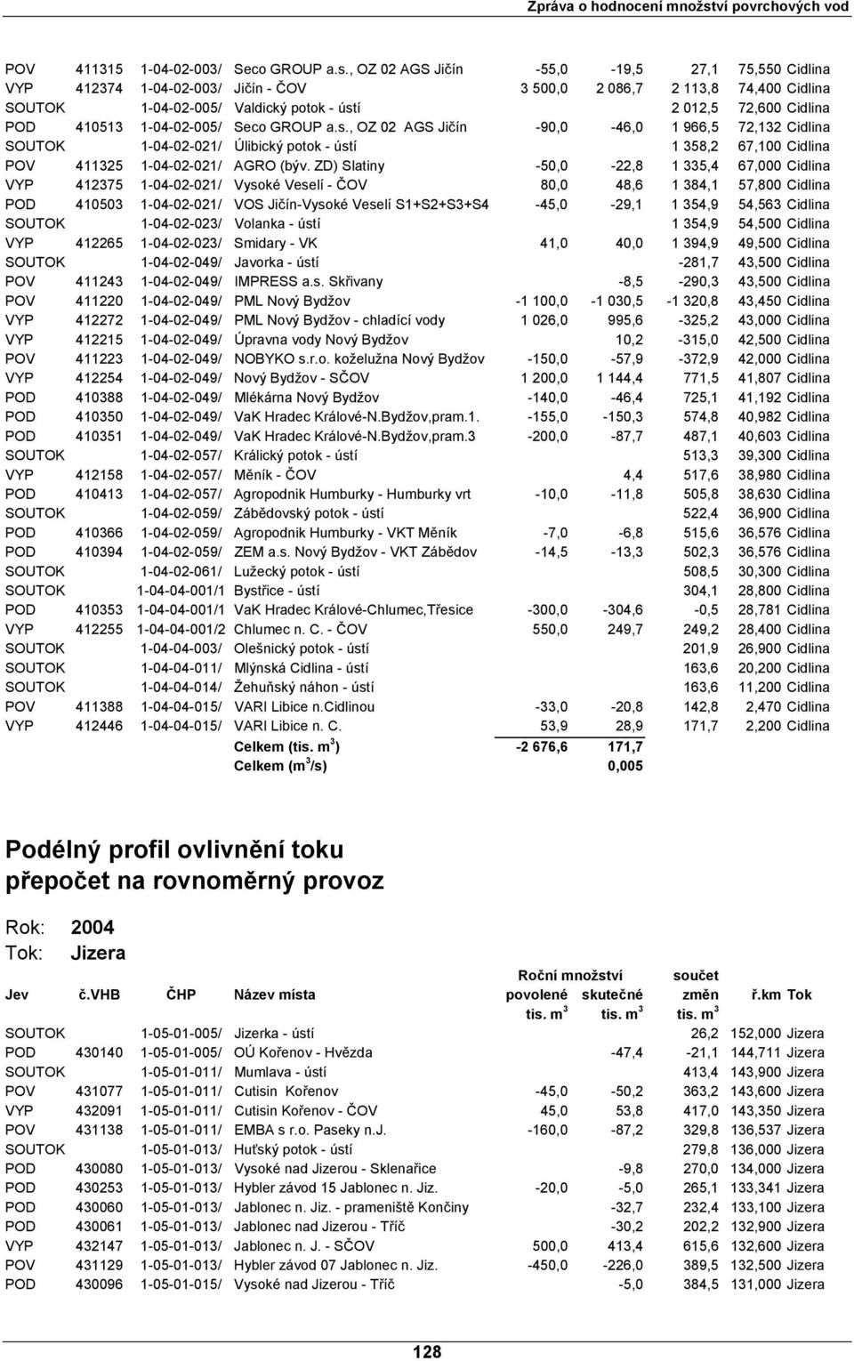 1-04-02-005/ Seco GROUP a.s., OZ 02 AGS Jičín -90,0-46,0 1 966,5 72,132 Cidlina SOUTOK 1-04-02-021/ Úlibický potok - ústí 1 358,2 67,100 Cidlina POV 411325 1-04-02-021/ AGRO (býv.