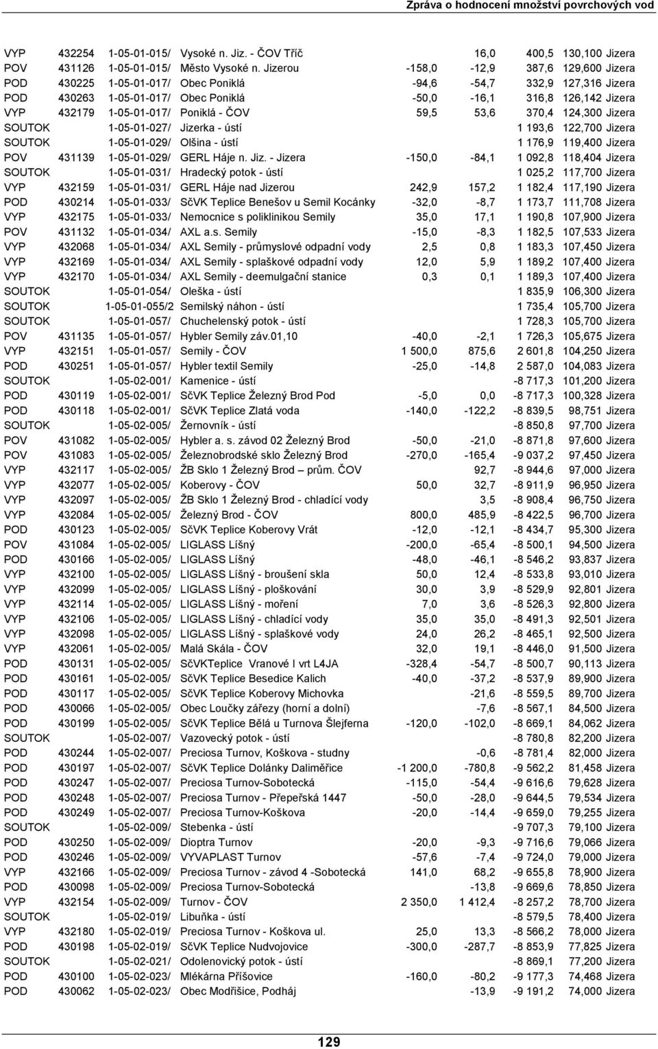 1-05-01-017/ Poniklá - ČOV 59,5 53,6 370,4 124,300 Jizera SOUTOK 1-05-01-027/ Jizerka - ústí 1 193,6 122,700 Jizera SOUTOK 1-05-01-029/ Olšina - ústí 1 176,9 119,400 Jizera POV 431139 1-05-01-029/