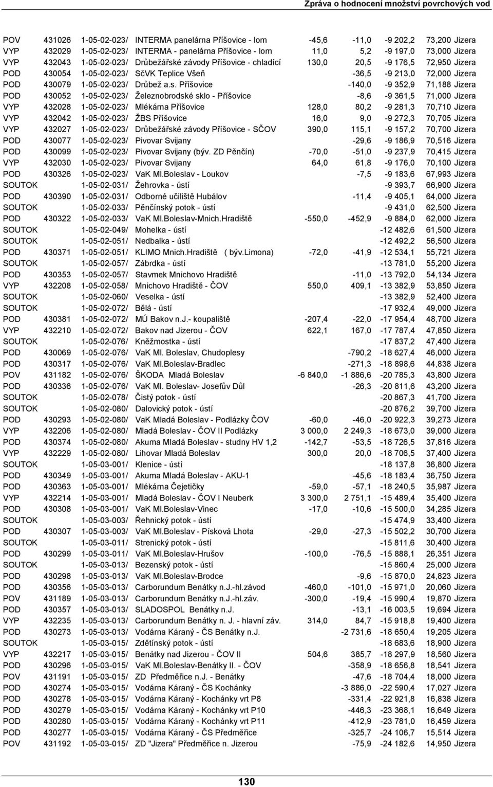 é závody Příšovice - chladící 130,0 20,5-9 176,5 72,950 Jizera POD 430054 1-05-02-023/ SčVK Teplice Všeň -36,5-9 213,0 72,000 Jizera POD 430079 1-05-02-023/ Drůbež a.s.