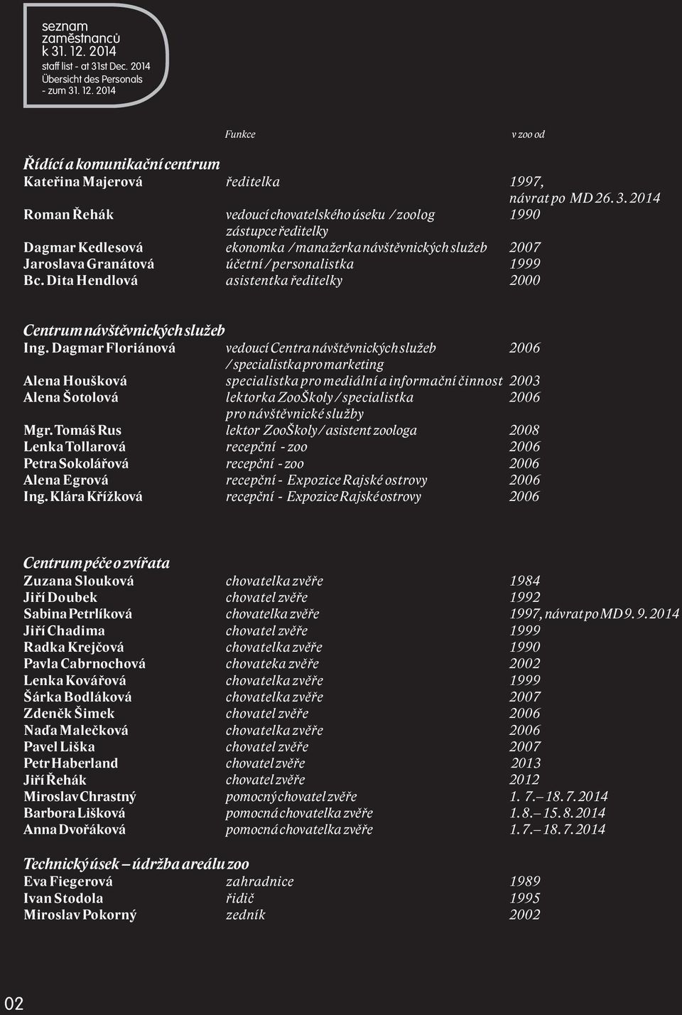 2014 vedoucíchovatelskéhoúseku /zoolog 1990 zástupceředitelky ekonomka /manažerkanávštěvnickýchslužeb 2007 účetní/personalistka 1999 asistentkaředitelky 2000 Centrumnávštěvnickýchslužeb Ing.