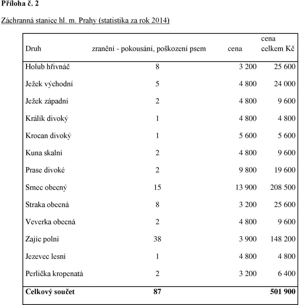 východní 5 4 800 24 000 Ježek západní 2 4 800 9 600 Králík divoký 1 4 800 4 800 Krocan divoký 1 5 600 5 600 Kuna skalní 2 4 800 9