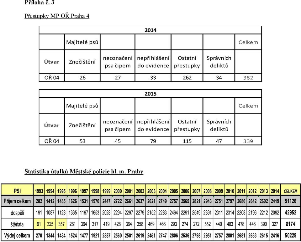 Celkem Útvar Znečištění neoznačení psa čipem nepřihlášení do evidence Ostatní přestupky Správních deliktů OŘ 04 53 45 79 115 47 339 Statistika útulků Městské policie hl. m.
