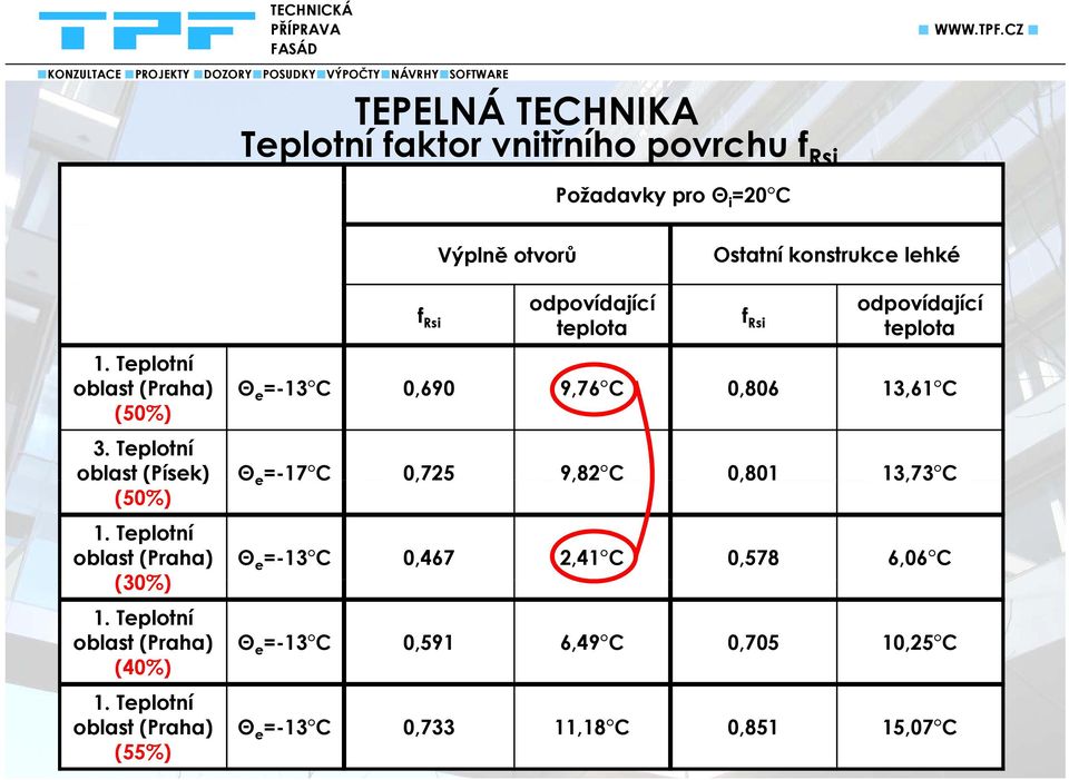 Teplotní oblast (Písek) Θ e =-17 C 0,725 9,82 C 0,801 13,73 C (50%) 1.