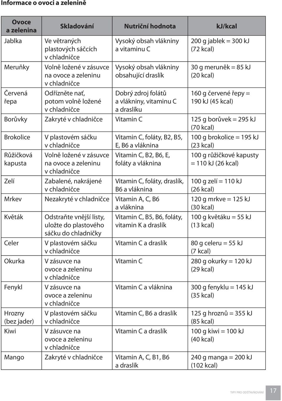 = 300 kj (72 kcal) 30 g meruněk = 85 kj (20 kcal) 160 g červené řepy = 190 kj (45 kcal) Borůvky Zakryté v chladničce Vitamin C 125 g borůvek = 295 kj (70 kcal) Brokolice Růžičková kapusta Zelí V