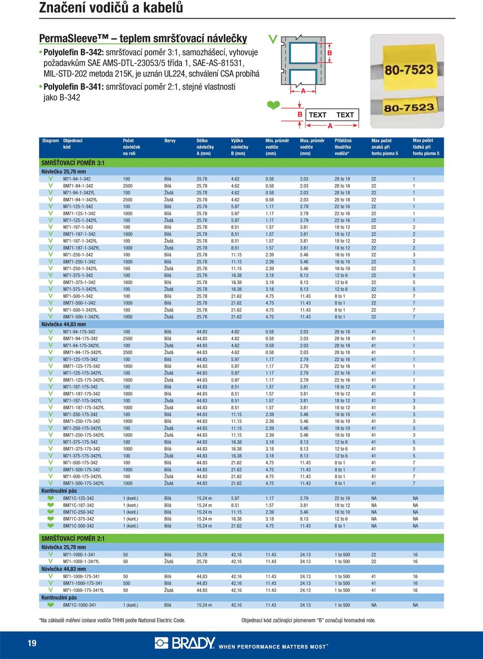 průměr vodiče (mm) Přibližná tloušťka vodiče* SMRŠŤOVACÍ POMĚR 3:1 Návlečka 25,78 mm M71-94-1-342 100 Bílá 25.78 4.62 0.58 2.03 28 to 18 22 1 BM71-94-1-342 2500 Bílá 25.78 4.62 0.58 2.03 28 to 18 22 1 M71-94-1-342YL 100 Žlutá 25.