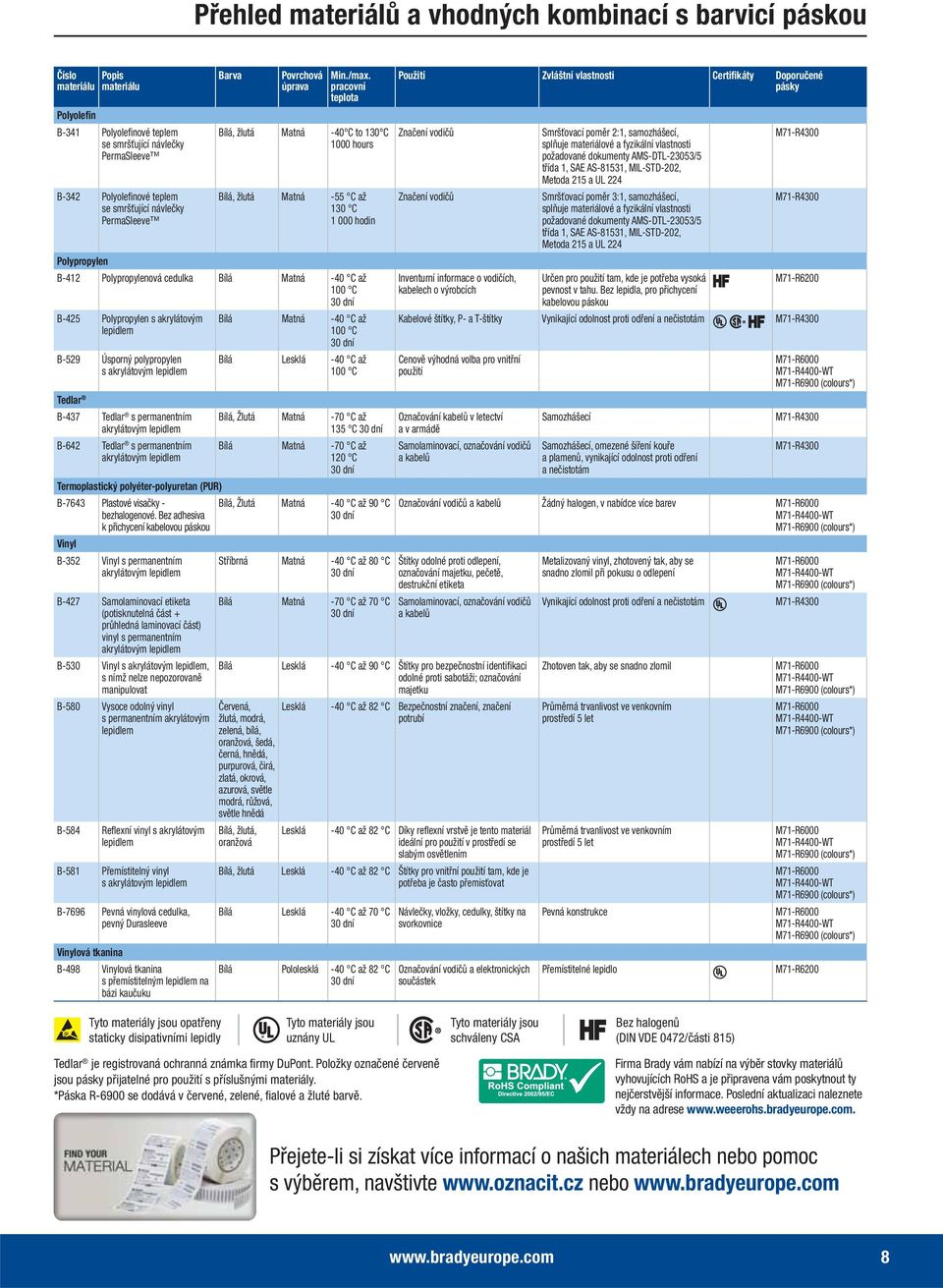 pracovní teplota Bílá, žlutá Matná -40 C to 130 C 1000 hours Bílá, žlutá Matná -55 C až 130 C 1 000 hodin Polypropylen B-412 Polypropylenová cedulka Bílá Matná -40 C až 100 C B-425 Polypropylen s