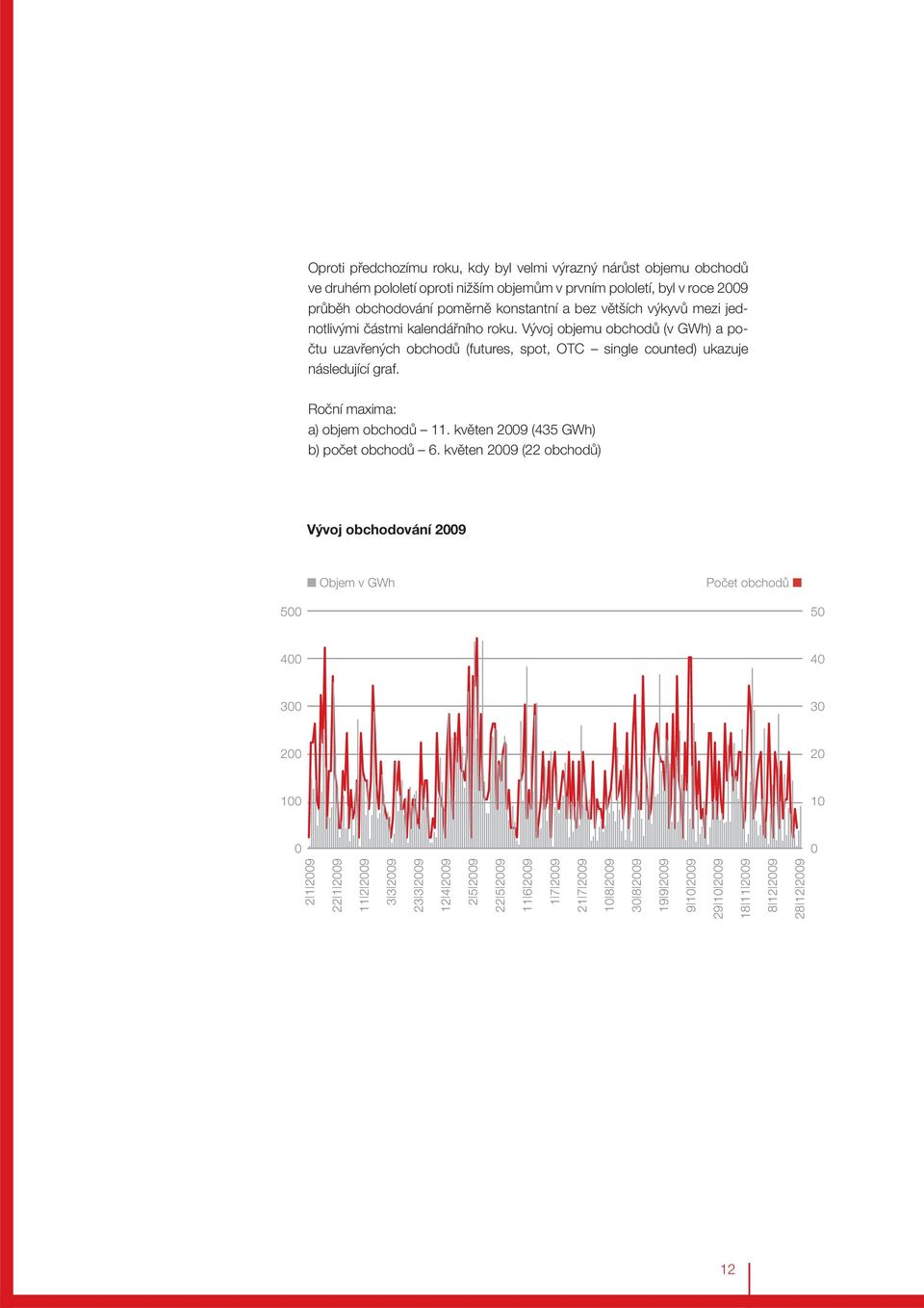 Roční maxima: a) objem obchodů 11. květen 2009 (435 GWh) b) počet obchodů 6.