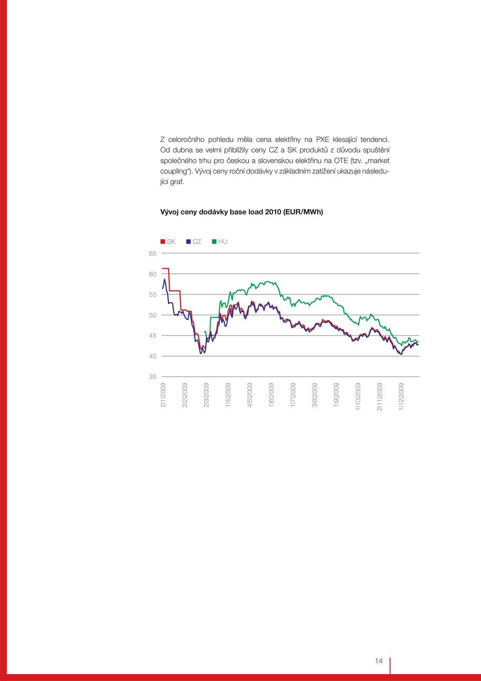 na OTE (tzv. market coupling ). Vývoj ceny roční dodávky v základním zatížení ukazuje následující graf.