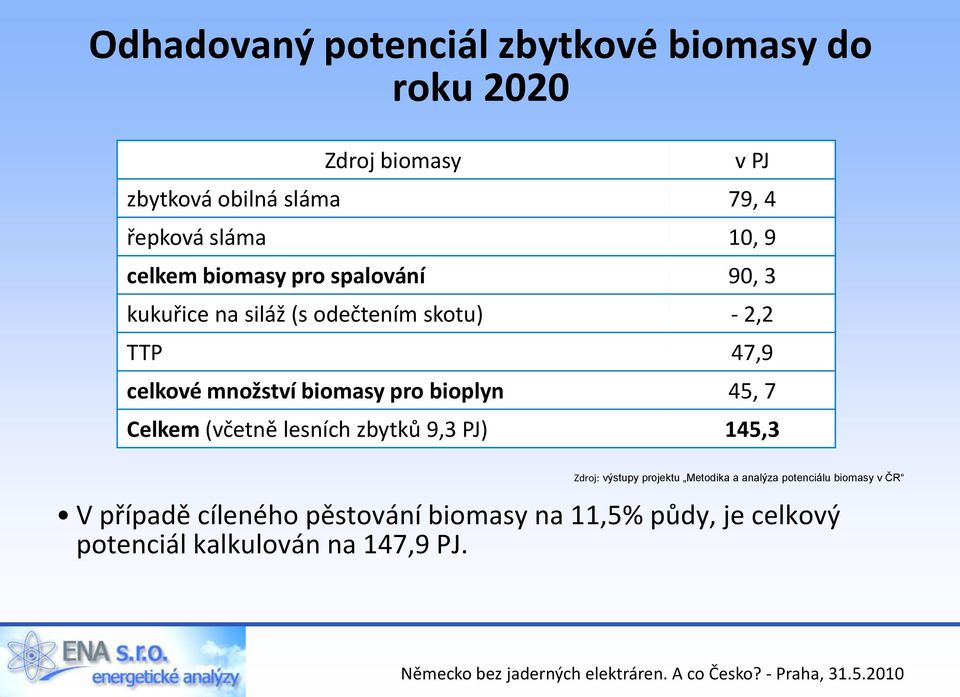 biomasy pro bioplyn 45, 7 Celkem (včetně lesních zbytků 9,3 PJ) 145,3 Zdroj: výstupy projektu Metodika a analýza