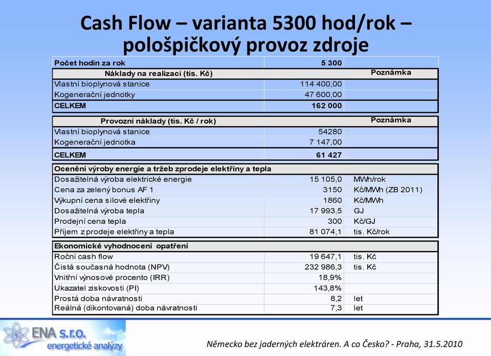 Kč / rok) Vlastní bioplynová stanice 54280 Kogenerační jednotka 7 147,00 Poznámka CELKEM 61 427 Ocenění výroby energie a tržeb zprodeje elektřiny a tepla Dosažitelná výroba elektrické energie 15