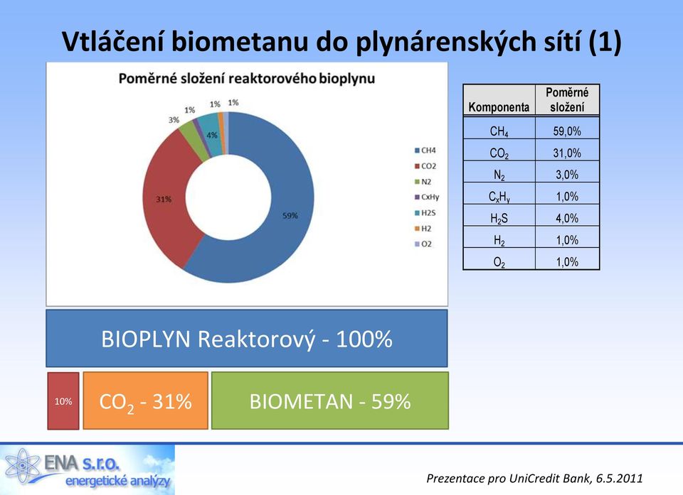 H 2 S 4,0% H 2 1,0% O 2 1,0% BIOPLYN Reaktorový - 100% 10%