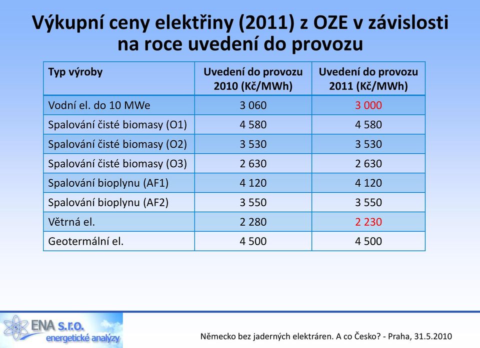 do 10 MWe 3 060 3 000 Spalování čisté biomasy (O1) 4 580 4 580 Spalování čisté biomasy (O2) 3 530 3 530