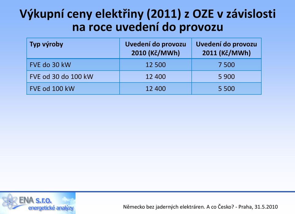 (Kč/MWh) Uvedení do provozu 2011 (Kč/MWh) FVE do 30 kw 12